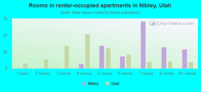 Rooms in renter-occupied apartments in Nibley, Utah