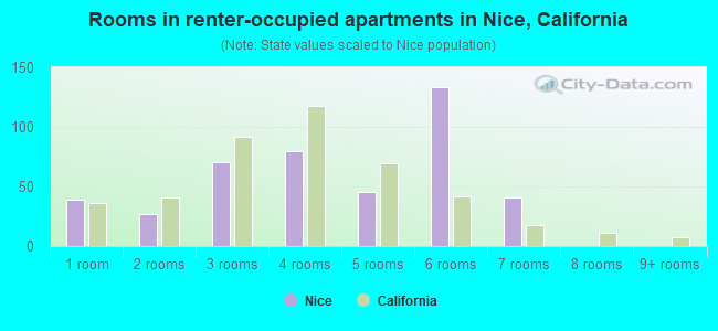 Rooms in renter-occupied apartments in Nice, California