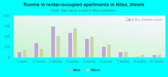 Rooms in renter-occupied apartments in Niles, Illinois