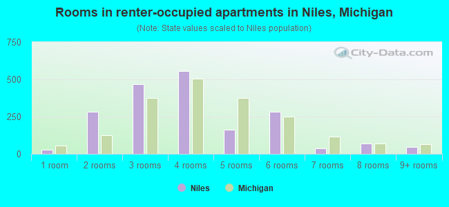 Rooms in renter-occupied apartments in Niles, Michigan