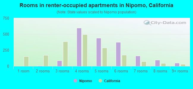 Rooms in renter-occupied apartments in Nipomo, California