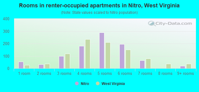 Rooms in renter-occupied apartments in Nitro, West Virginia