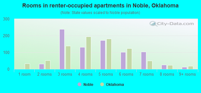 Rooms in renter-occupied apartments in Noble, Oklahoma
