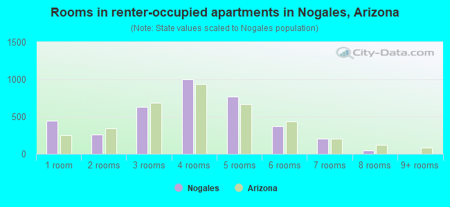 Rooms in renter-occupied apartments in Nogales, Arizona