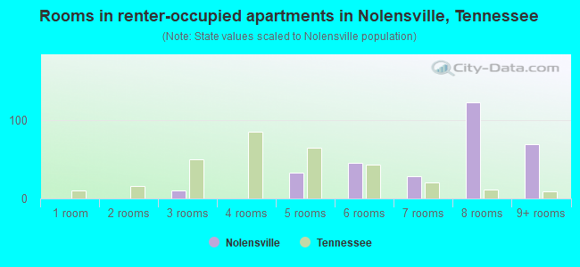Rooms in renter-occupied apartments in Nolensville, Tennessee
