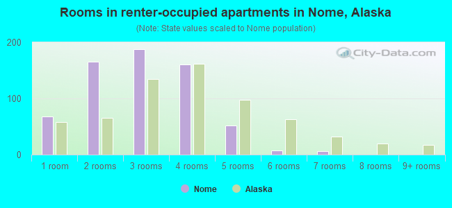 Rooms in renter-occupied apartments in Nome, Alaska