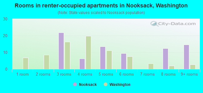 Rooms in renter-occupied apartments in Nooksack, Washington