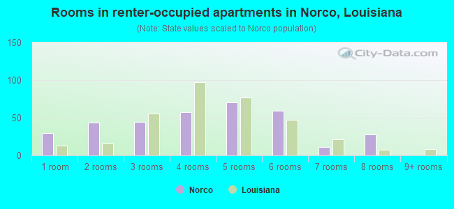 Rooms in renter-occupied apartments in Norco, Louisiana
