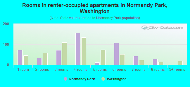 Rooms in renter-occupied apartments in Normandy Park, Washington