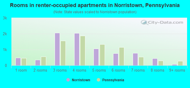 Rooms in renter-occupied apartments in Norristown, Pennsylvania