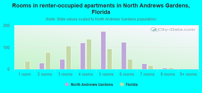 Rooms in renter-occupied apartments in North Andrews Gardens, Florida