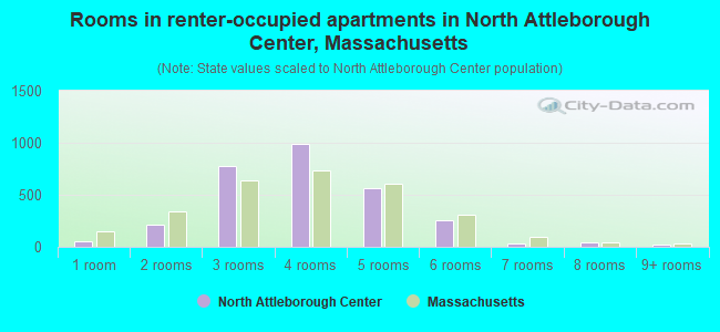Rooms in renter-occupied apartments in North Attleborough Center, Massachusetts