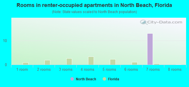 Rooms in renter-occupied apartments in North Beach, Florida