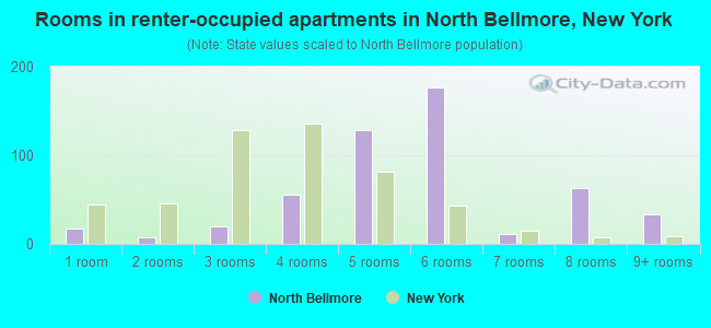 Rooms in renter-occupied apartments in North Bellmore, New York
