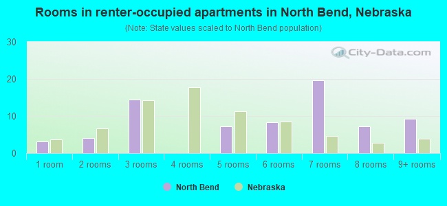 Rooms in renter-occupied apartments in North Bend, Nebraska