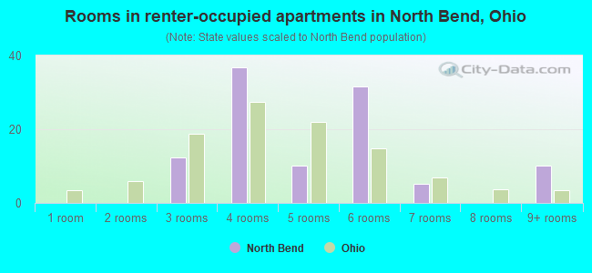 Rooms in renter-occupied apartments in North Bend, Ohio