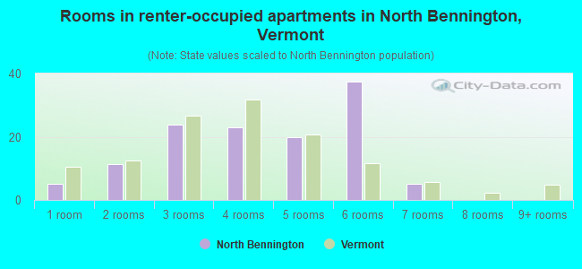 Rooms in renter-occupied apartments in North Bennington, Vermont