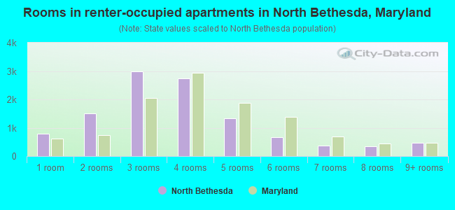 Rooms in renter-occupied apartments in North Bethesda, Maryland