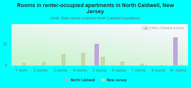 Rooms in renter-occupied apartments in North Caldwell, New Jersey