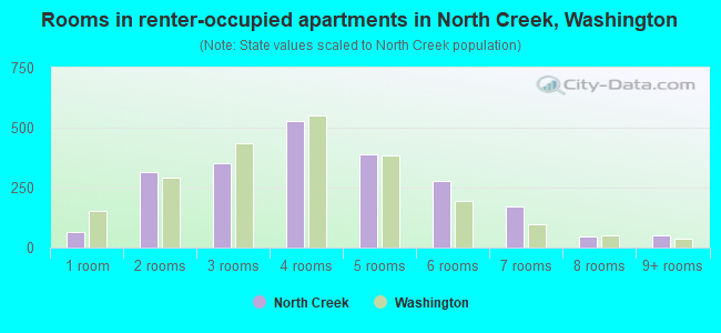 Rooms in renter-occupied apartments in North Creek, Washington