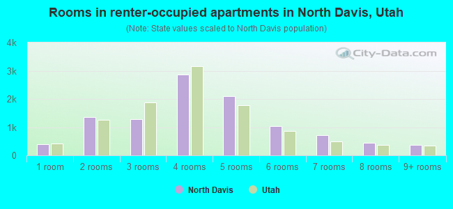Rooms in renter-occupied apartments in North Davis, Utah