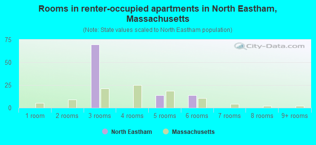 Rooms in renter-occupied apartments in North Eastham, Massachusetts