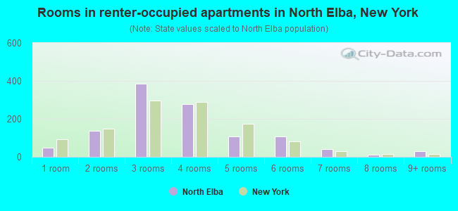 Rooms in renter-occupied apartments in North Elba, New York