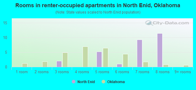 Rooms in renter-occupied apartments in North Enid, Oklahoma