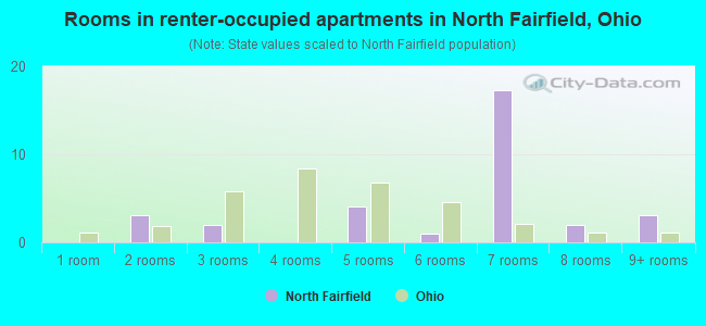 Rooms in renter-occupied apartments in North Fairfield, Ohio