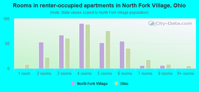 Rooms in renter-occupied apartments in North Fork Village, Ohio