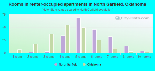 Rooms in renter-occupied apartments in North Garfield, Oklahoma