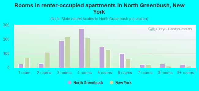 Rooms in renter-occupied apartments in North Greenbush, New York