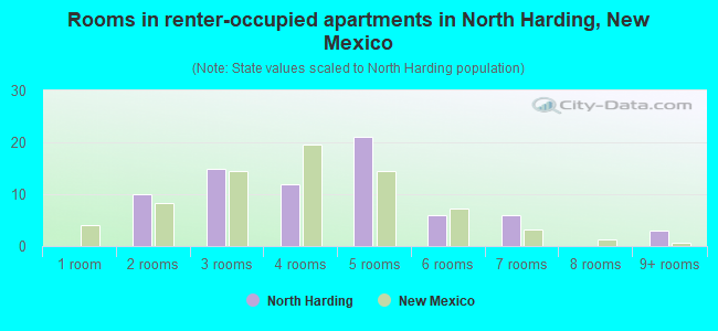 Rooms in renter-occupied apartments in North Harding, New Mexico