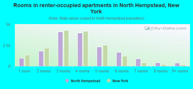 Rooms in renter-occupied apartments in North Hempstead, New York