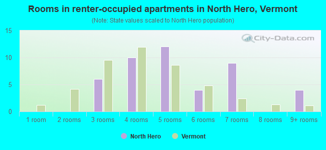 Rooms in renter-occupied apartments in North Hero, Vermont
