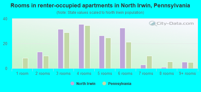 Rooms in renter-occupied apartments in North Irwin, Pennsylvania
