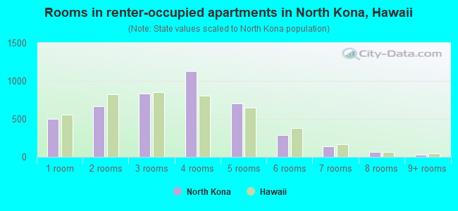 Rooms in renter-occupied apartments in North Kona, Hawaii
