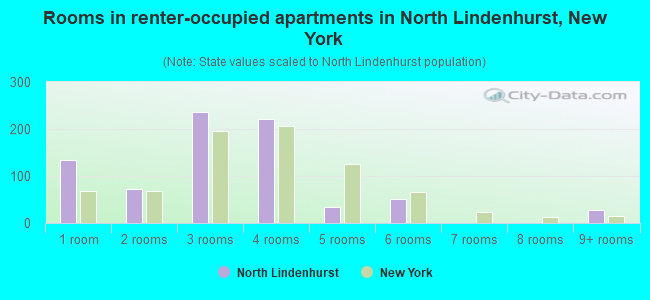 Rooms in renter-occupied apartments in North Lindenhurst, New York
