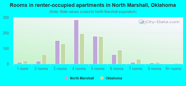 Rooms in renter-occupied apartments in North Marshall, Oklahoma
