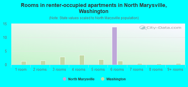 Rooms in renter-occupied apartments in North Marysville, Washington