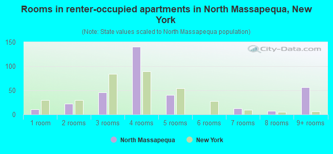 Rooms in renter-occupied apartments in North Massapequa, New York