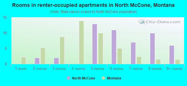 Rooms in renter-occupied apartments in North McCone, Montana