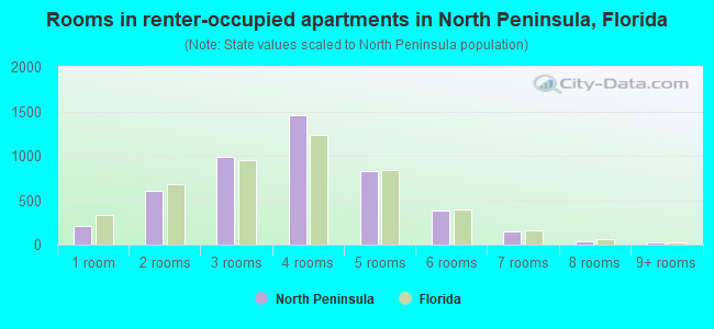Rooms in renter-occupied apartments in North Peninsula, Florida