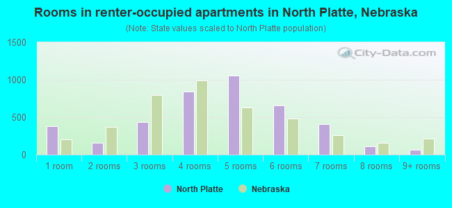 Rooms in renter-occupied apartments in North Platte, Nebraska