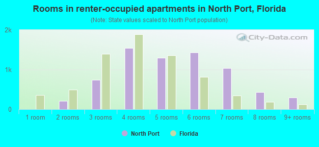Rooms in renter-occupied apartments in North Port, Florida