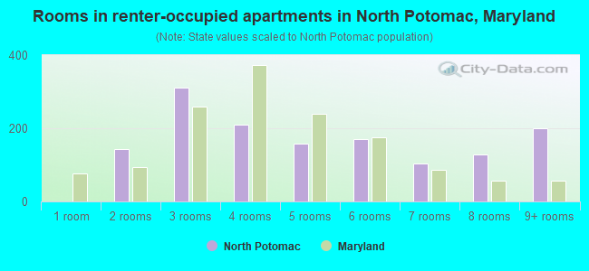 Rooms in renter-occupied apartments in North Potomac, Maryland