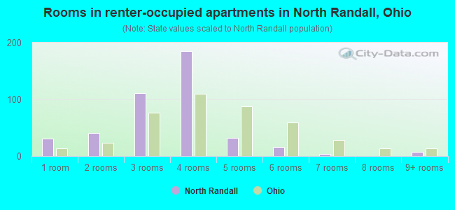 Rooms in renter-occupied apartments in North Randall, Ohio
