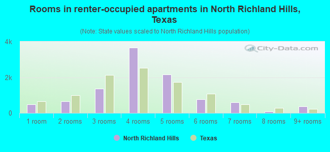 Rooms in renter-occupied apartments in North Richland Hills, Texas