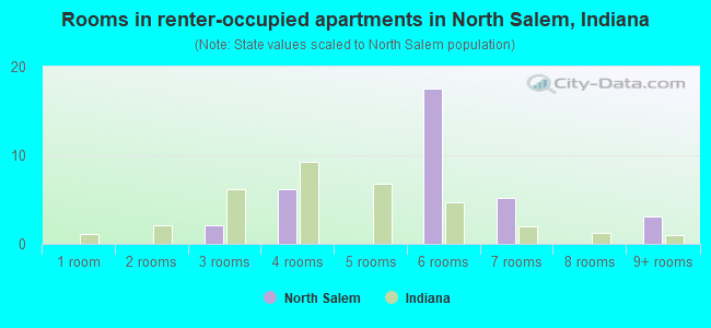 Rooms in renter-occupied apartments in North Salem, Indiana