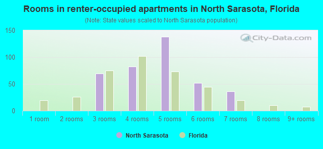 Rooms in renter-occupied apartments in North Sarasota, Florida
